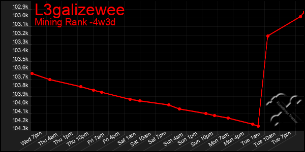 Last 31 Days Graph of L3galizewee