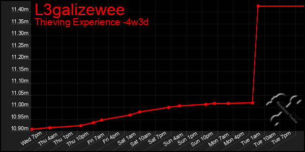 Last 31 Days Graph of L3galizewee