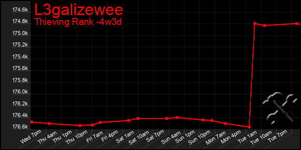 Last 31 Days Graph of L3galizewee