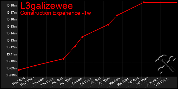 Last 7 Days Graph of L3galizewee