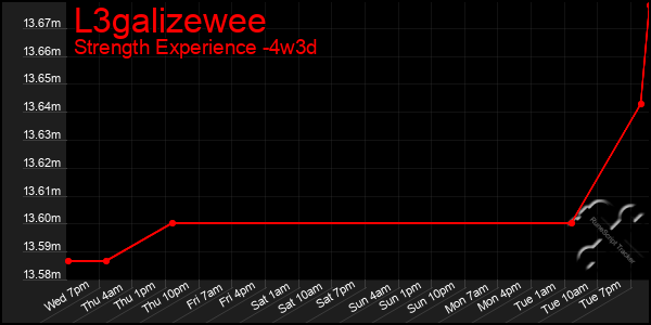 Last 31 Days Graph of L3galizewee
