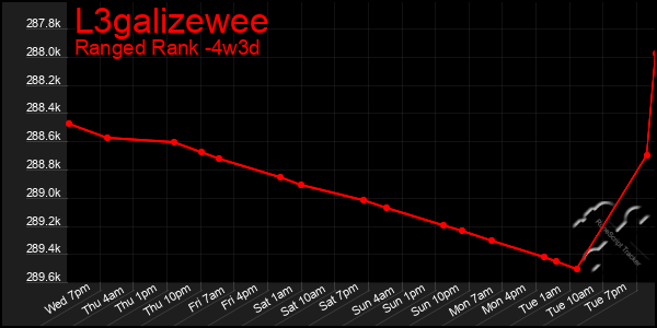 Last 31 Days Graph of L3galizewee