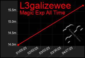 Total Graph of L3galizewee