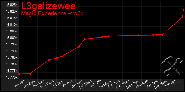 Last 31 Days Graph of L3galizewee