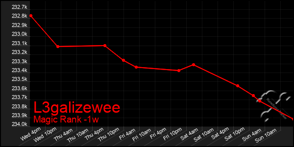 Last 7 Days Graph of L3galizewee