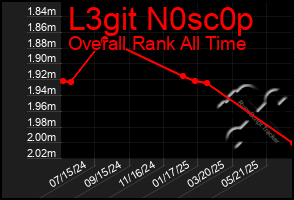 Total Graph of L3git N0sc0p