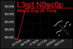 Total Graph of L3git N0sc0p