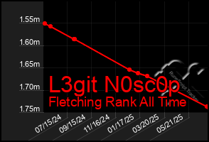 Total Graph of L3git N0sc0p