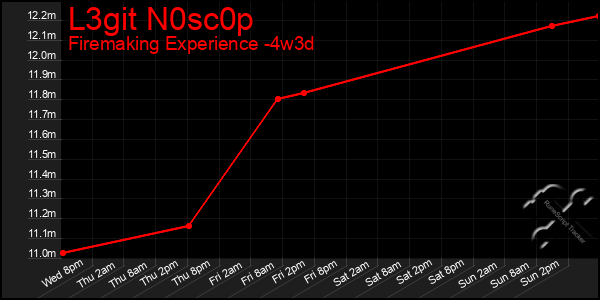 Last 31 Days Graph of L3git N0sc0p