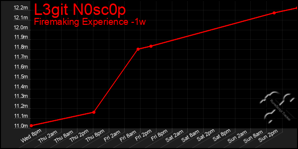 Last 7 Days Graph of L3git N0sc0p