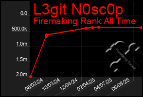 Total Graph of L3git N0sc0p