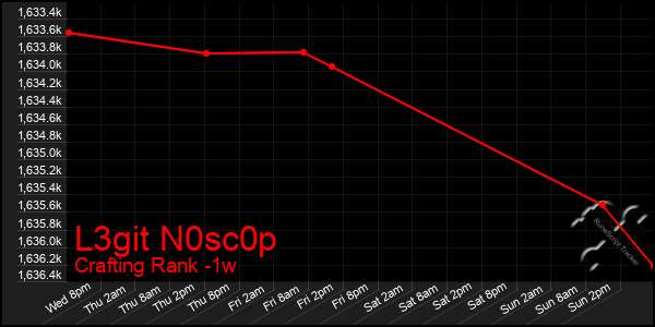 Last 7 Days Graph of L3git N0sc0p