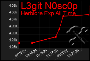 Total Graph of L3git N0sc0p