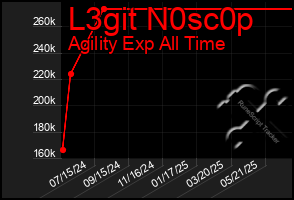 Total Graph of L3git N0sc0p