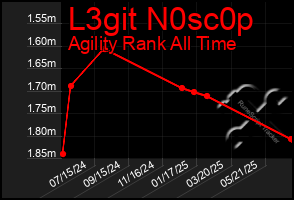 Total Graph of L3git N0sc0p