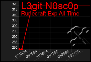 Total Graph of L3git N0sc0p