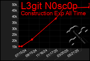 Total Graph of L3git N0sc0p