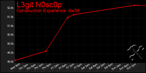 Last 31 Days Graph of L3git N0sc0p