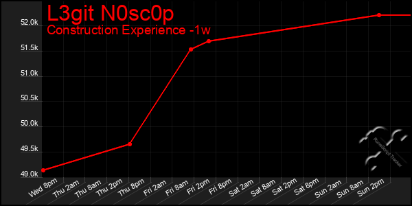 Last 7 Days Graph of L3git N0sc0p