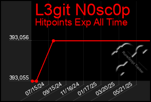Total Graph of L3git N0sc0p