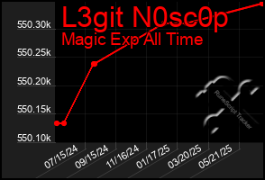 Total Graph of L3git N0sc0p