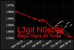 Total Graph of L3git N0sc0p