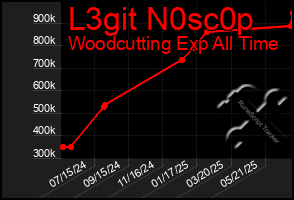 Total Graph of L3git N0sc0p