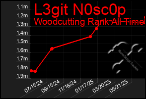 Total Graph of L3git N0sc0p