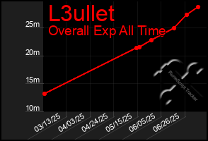 Total Graph of L3ullet