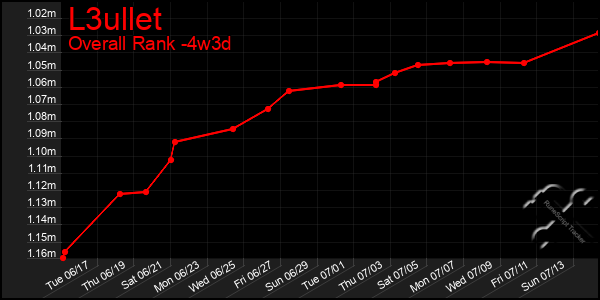Last 31 Days Graph of L3ullet