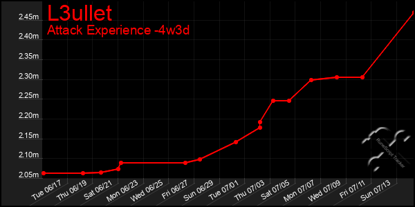 Last 31 Days Graph of L3ullet