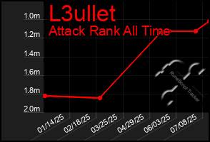 Total Graph of L3ullet