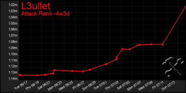 Last 31 Days Graph of L3ullet