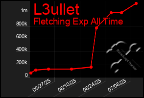 Total Graph of L3ullet