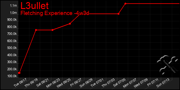 Last 31 Days Graph of L3ullet