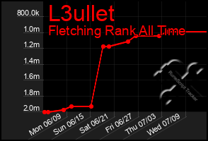 Total Graph of L3ullet