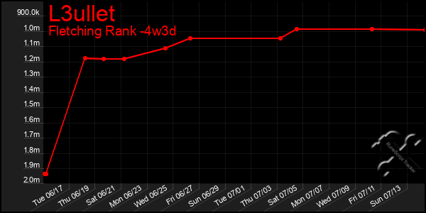 Last 31 Days Graph of L3ullet