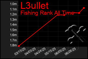 Total Graph of L3ullet