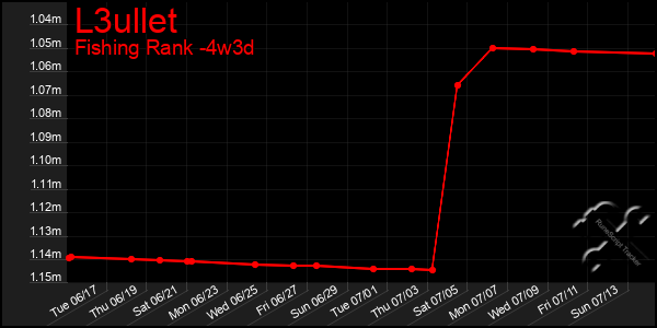 Last 31 Days Graph of L3ullet