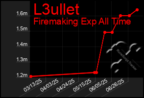 Total Graph of L3ullet