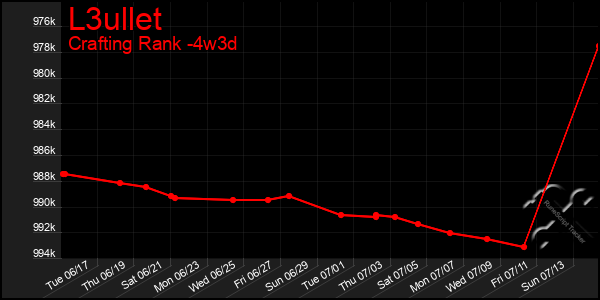 Last 31 Days Graph of L3ullet