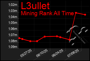 Total Graph of L3ullet