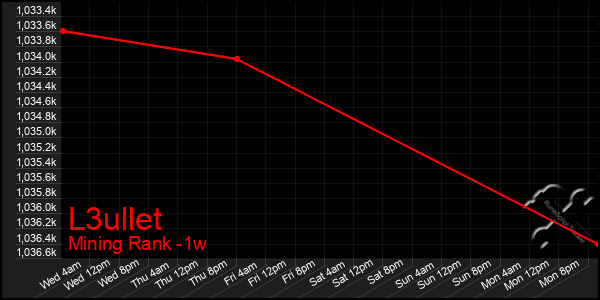Last 7 Days Graph of L3ullet