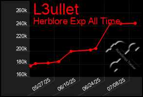 Total Graph of L3ullet