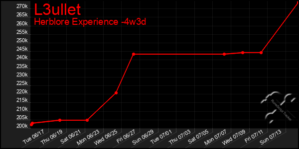 Last 31 Days Graph of L3ullet