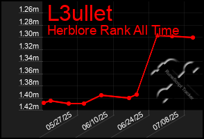 Total Graph of L3ullet