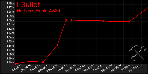 Last 31 Days Graph of L3ullet