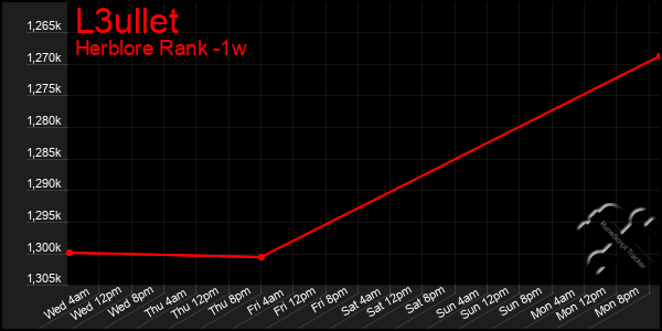 Last 7 Days Graph of L3ullet