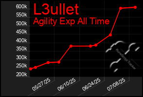 Total Graph of L3ullet