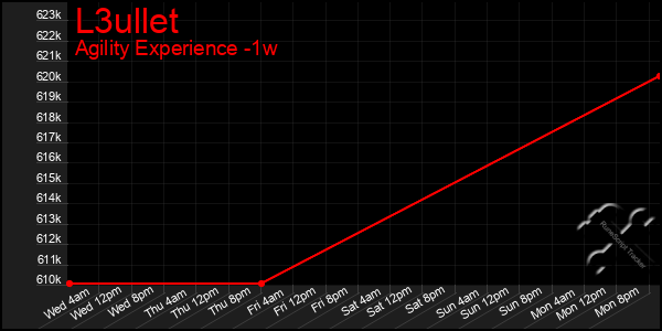 Last 7 Days Graph of L3ullet
